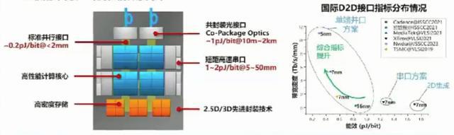 NG体育平台Chiplet是战略赛道要抓住重大创新机遇(图3)