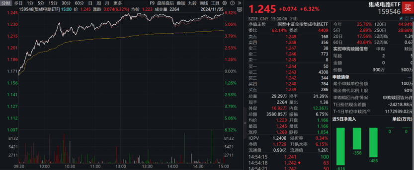 集成电路ETF、芯片NG体育ETF大涨点评(图1)