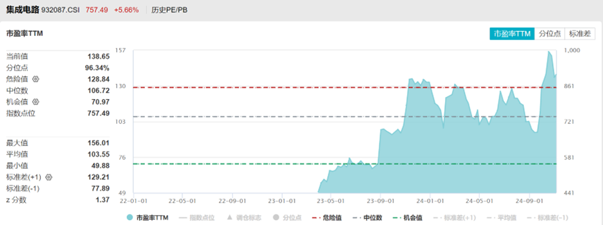 集成电路ETF、芯片NG体育ETF大涨点评(图3)