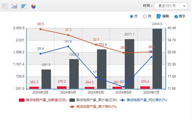 NG体育每天生产芯片116亿块出口金额31亿中国芯片反杀海外市场(图1)