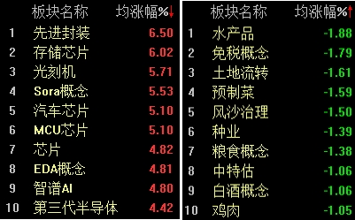 芯片产业迎涨停潮科创50半日大涨426%NG体育平台(图2)